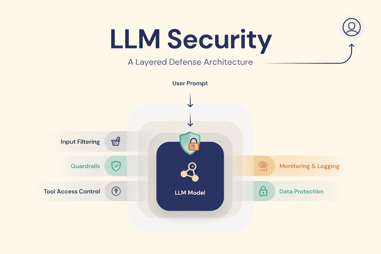 AI agent security diagram showing tool calling and permissions